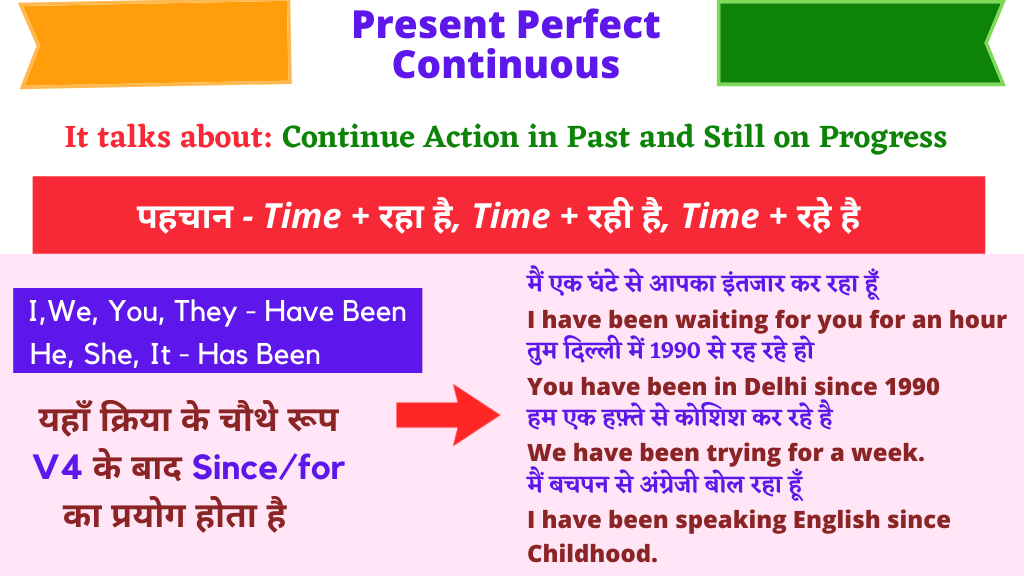 Tense Chart Present Perfect Continuous