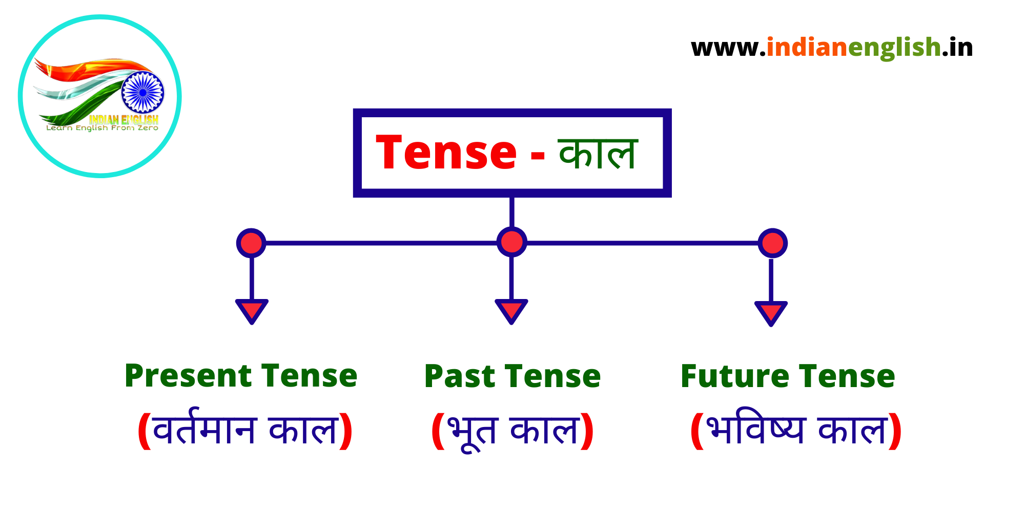 12-tense-chart-in-english