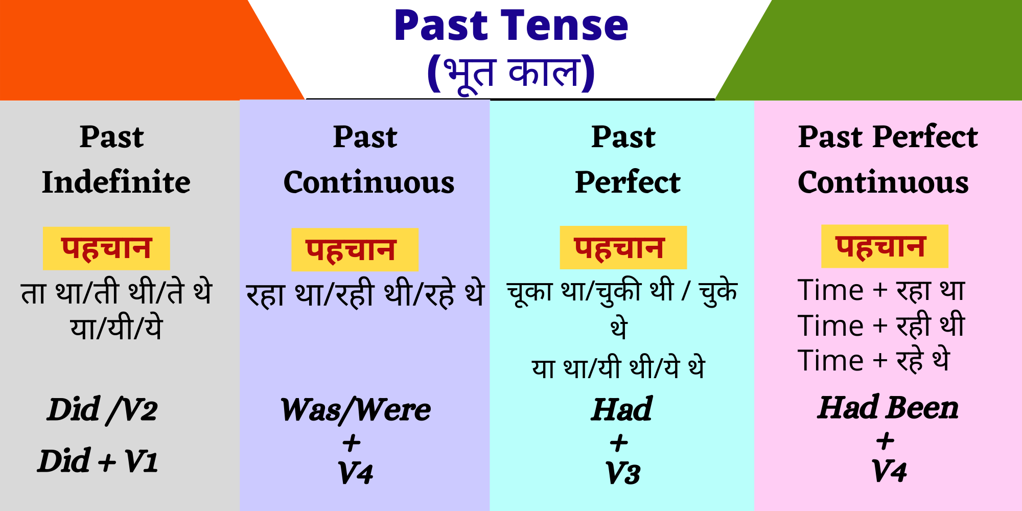 tense chart hindi to english pdf